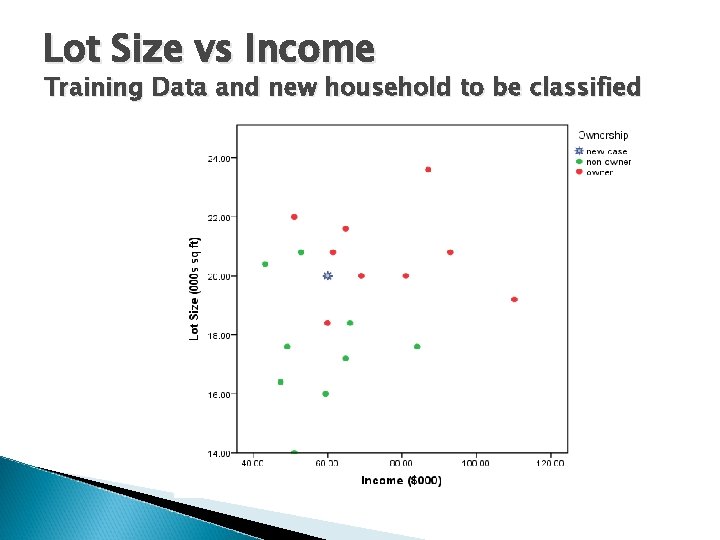 Lot Size vs Income Training Data and new household to be classified 