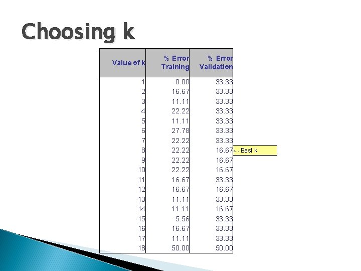 Choosing k Value of k % Error Training 1 2 3 4 5 6