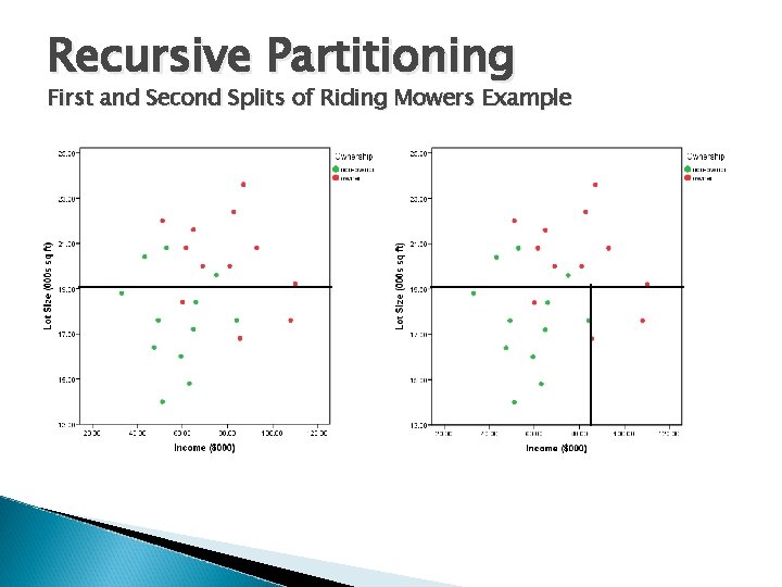 Recursive Partitioning First and Second Splits of Riding Mowers Example 