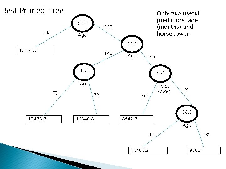 Best Pruned Tree 31. 5 78 Only two useful predictors: age (months) and horsepower