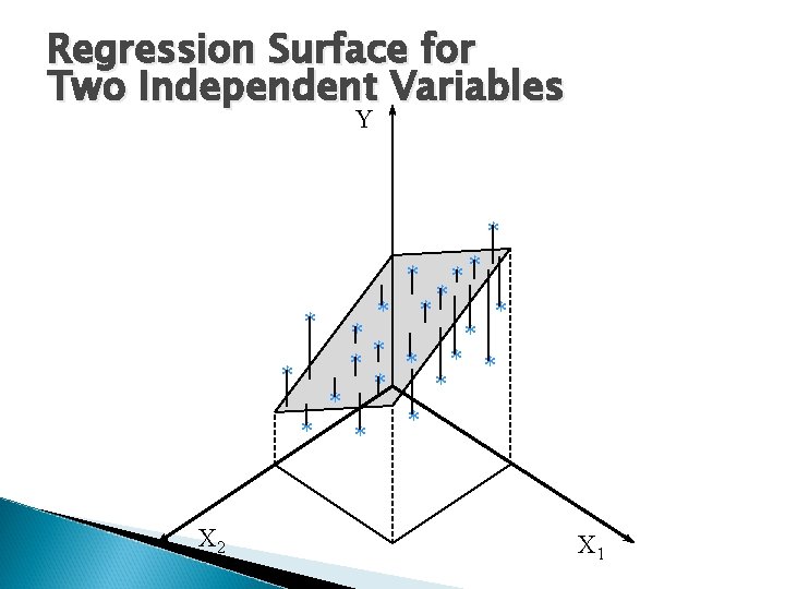 Regression Surface for Two Independent Variables Y * * * ** * * *