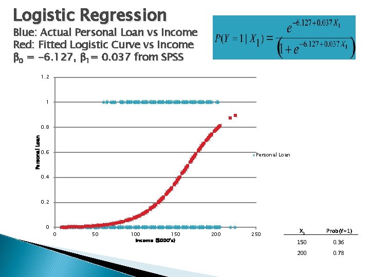 Logistic Regression Blue: Actual Personal Loan vs Income Red: Fitted Logistic Curve vs Income