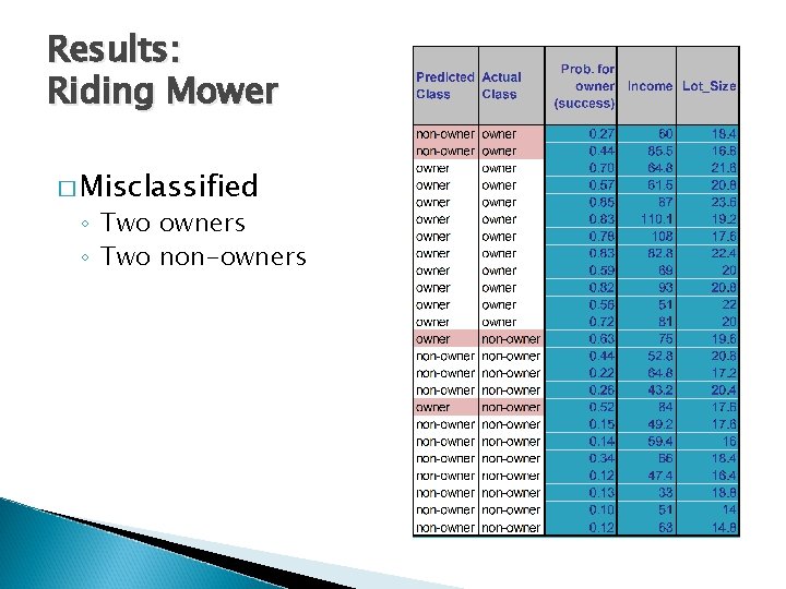 Results: Riding Mower � Misclassified ◦ Two owners ◦ Two non-owners 