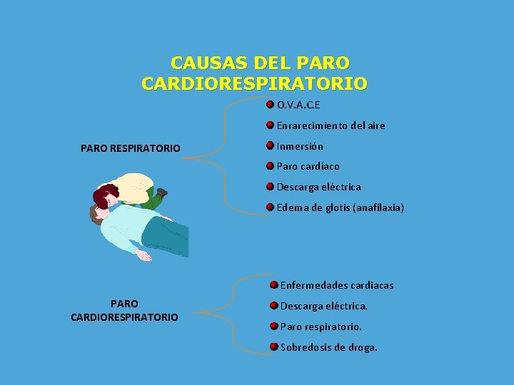 CAUSAS DEL PARO CARDIORESPIRATORIO O. V. A. C. E Enrarecimiento del aire PARO RESPIRATORIO