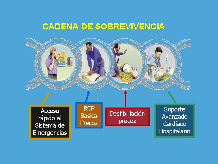 CADENA DE SOBREVIVENCIA Acceso rápido al Sistema de Emergencias RCP Básica Precoz Desfibrilación precoz