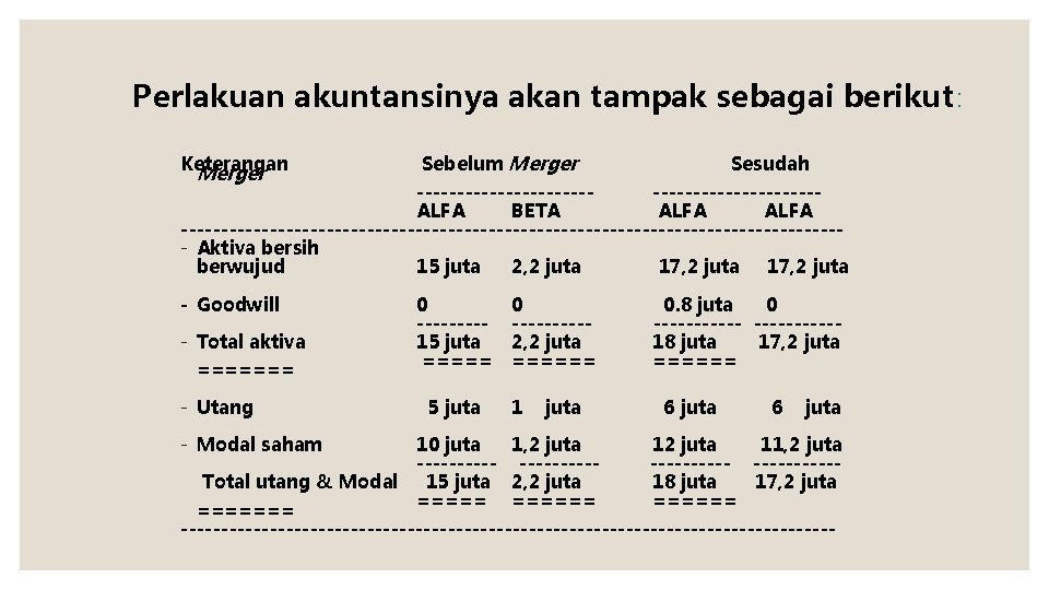 Perlakuan akuntansinya akan tampak sebagai berikut: Sebelum Merger Sesudah ---------------------ALFA BETA ALFA ----------------------------------------- Aktiva