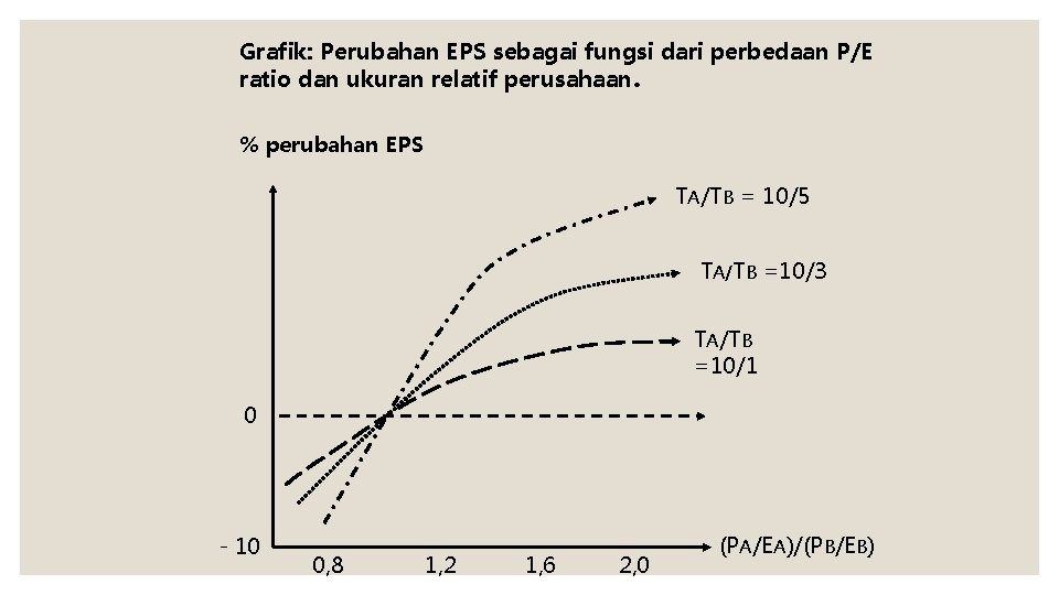 Grafik: Perubahan EPS sebagai fungsi dari perbedaan P/E ratio dan ukuran relatif perusahaan. %