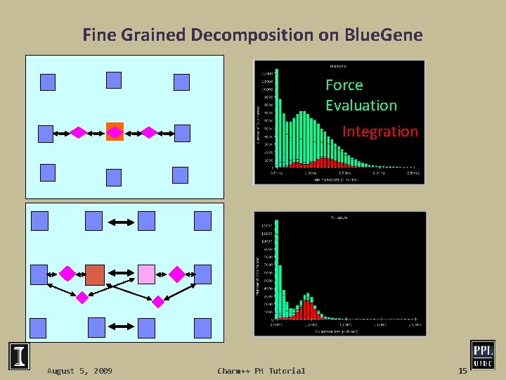 Fine Grained Decomposition on Blue. Gene Force Evaluation Integration Decomposing atoms into smaller bricks