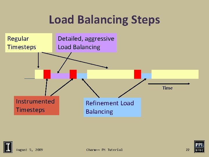 Load Balancing Steps Regular Timesteps Detailed, aggressive Load Balancing Time Instrumented Timesteps Refinement Load