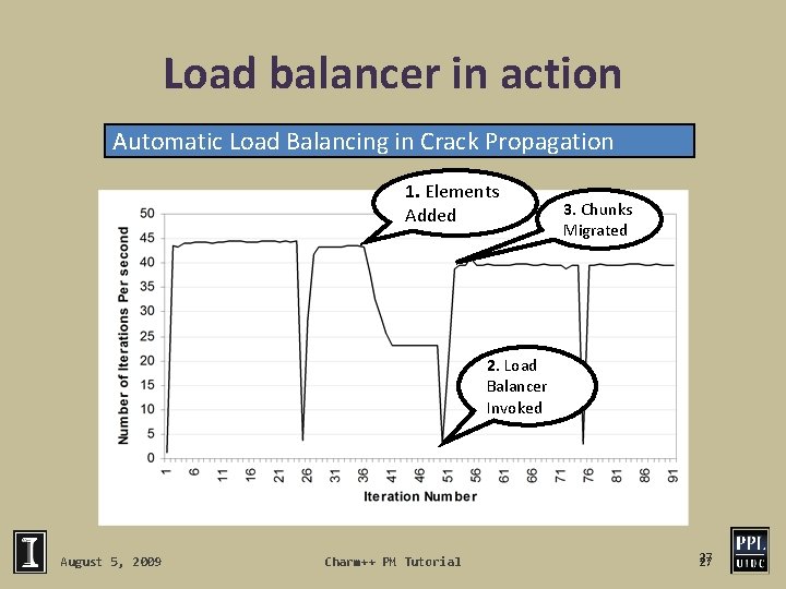 Load balancer in action Automatic Load Balancing in Crack Propagation 1. Elements Added 3.