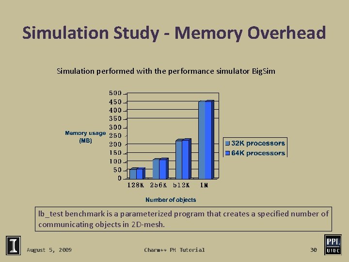 Simulation Study - Memory Overhead Simulation performed with the performance simulator Big. Sim lb_test