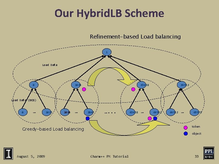 Our Hybrid. LB Scheme Refinement-based Load balancing 1 Load Data 0 1024 63488 64512