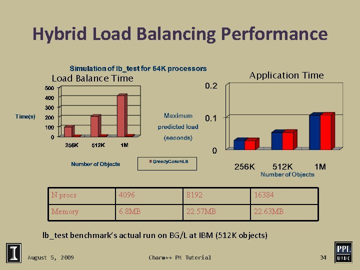 Hybrid Load Balancing Performance Application Time Load Balance Time N procs 4096 8192 16384