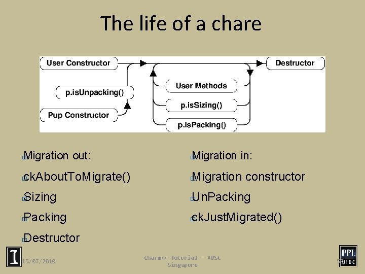 The life of a chare Migration out: � � ck. About. To. Migrate() �