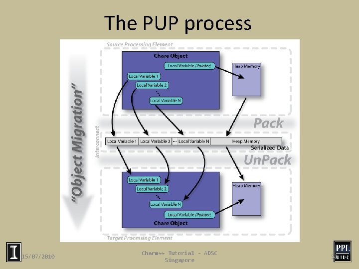 The PUP process 15/07/2010 Charm++ Tutorial - ADSC Singapore 51 