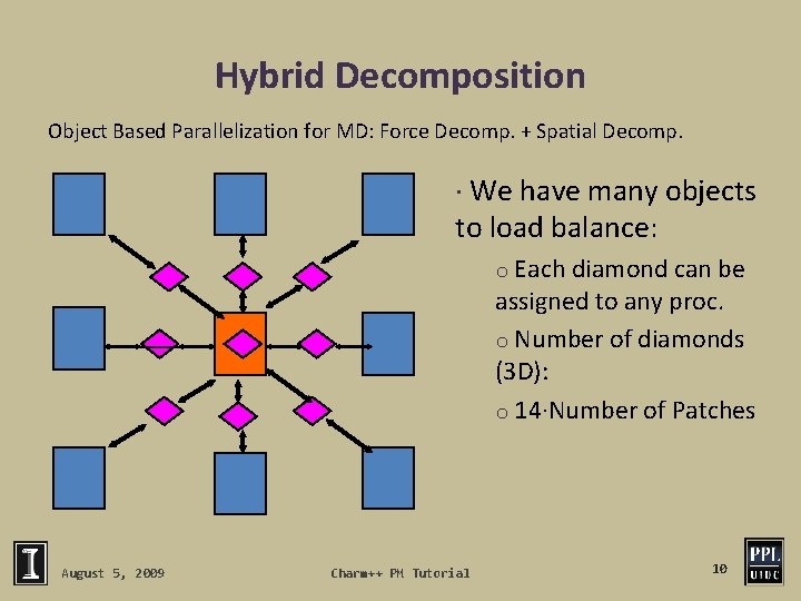Hybrid Decomposition Object Based Parallelization for MD: Force Decomp. + Spatial Decomp. We have