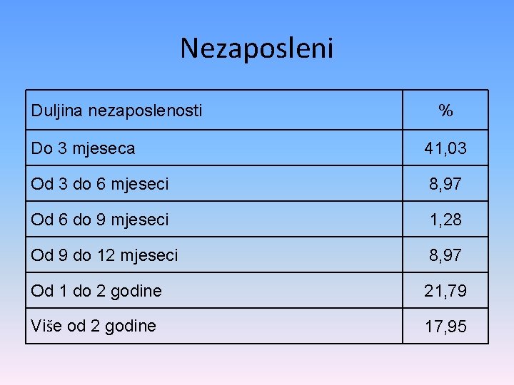 Nezaposleni Duljina nezaposlenosti % Do 3 mjeseca 41, 03 Od 3 do 6 mjeseci