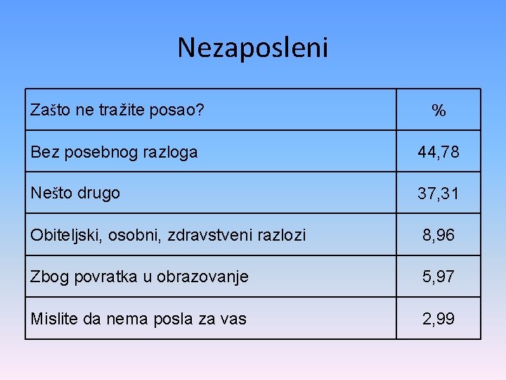 Nezaposleni Zašto ne tražite posao? % Bez posebnog razloga 44, 78 Nešto drugo 37,