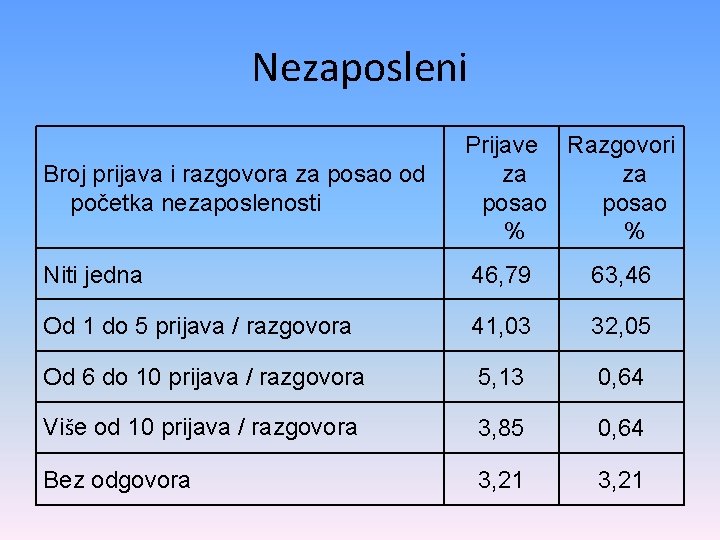 Nezaposleni Broj prijava i razgovora za posao od početka nezaposlenosti Prijave Razgovori za za