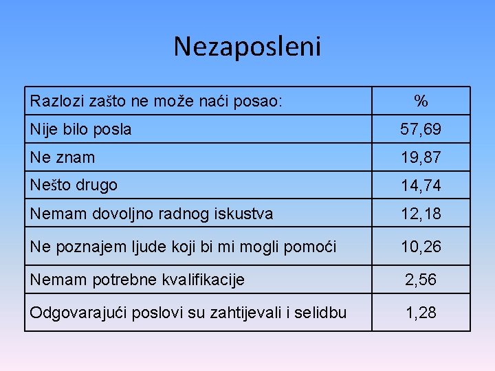 Nezaposleni Razlozi zašto ne može naći posao: % Nije bilo posla 57, 69 Ne