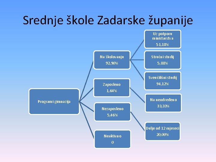 Srednje škole Zadarske županije Uz potporu ministarstva 51, 18% Na školovanju Stručni studij 92,