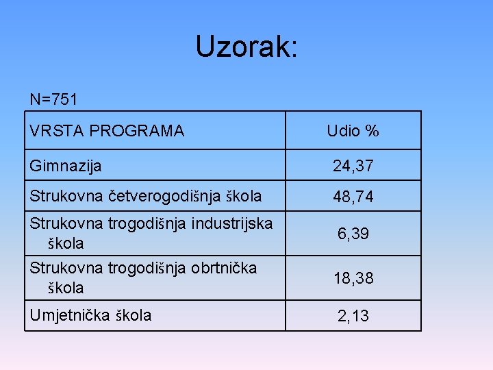 Uzorak: N=751 VRSTA PROGRAMA Udio % Gimnazija 24, 37 Strukovna četverogodišnja škola 48, 74