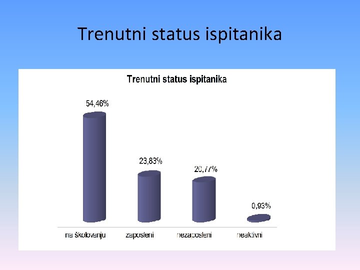 Trenutni status ispitanika 