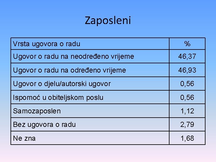 Zaposleni Vrsta ugovora o radu % Ugovor o radu na neodređeno vrijeme 46, 37