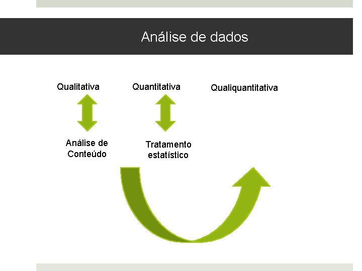 Análise de dados Qualitativa Análise de Conteúdo Quantitativa Tratamento estatístico Qualiquantitativa 