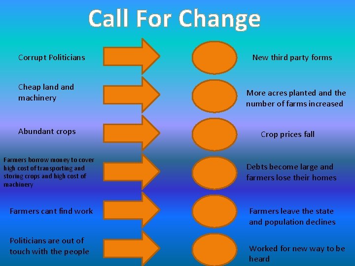 Call For Change Corrupt Politicians Cheap land machinery Abundant crops Farmers borrow money to