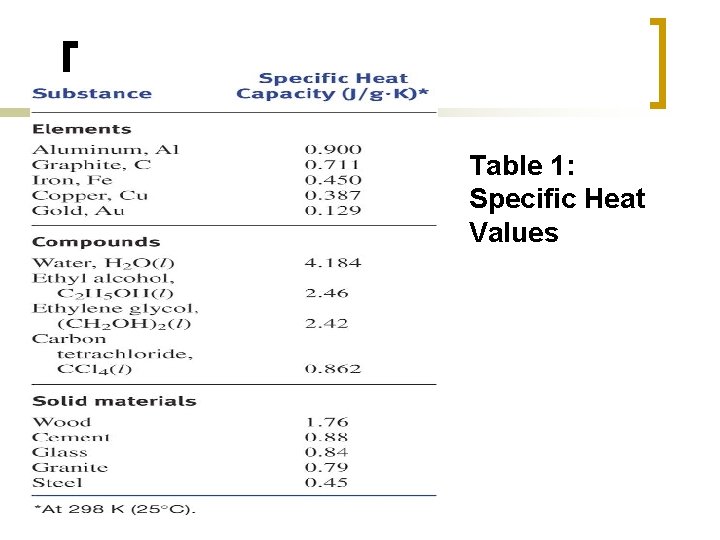 Table 1: Specific Heat Values 
