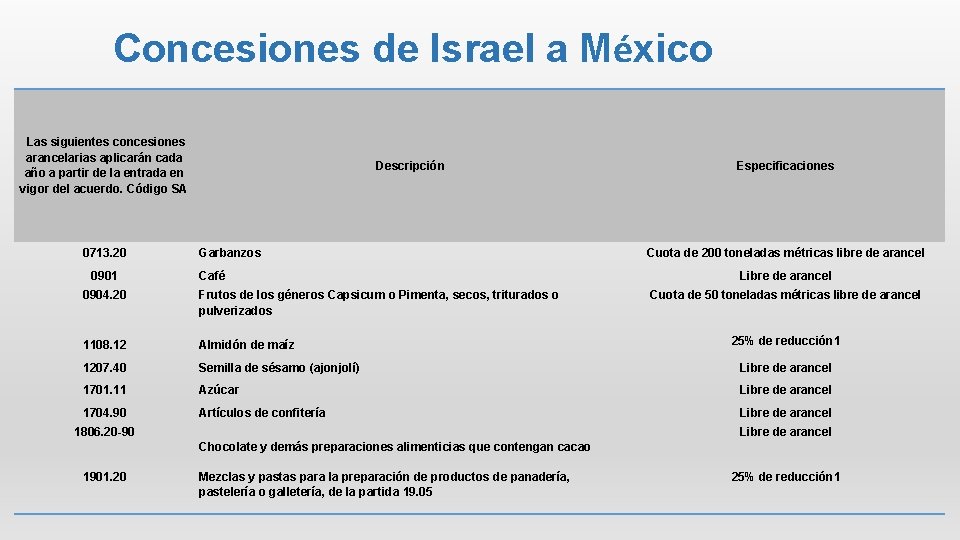Concesiones de Israel a México Las siguientes concesiones arancelarias aplicarán cada año a partir