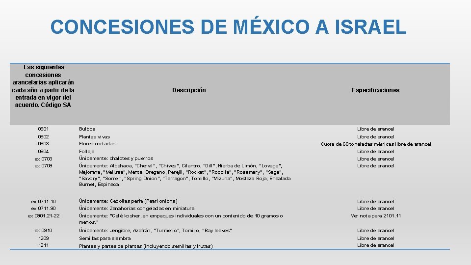 CONCESIONES DE MÉXICO A ISRAEL Las siguientes concesiones arancelarias aplicarán cada año a partir