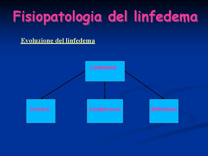 Fisiopatologia del linfedema Evoluzione del linfedema Linfedema Cronico Complicanze Elefantiasi 