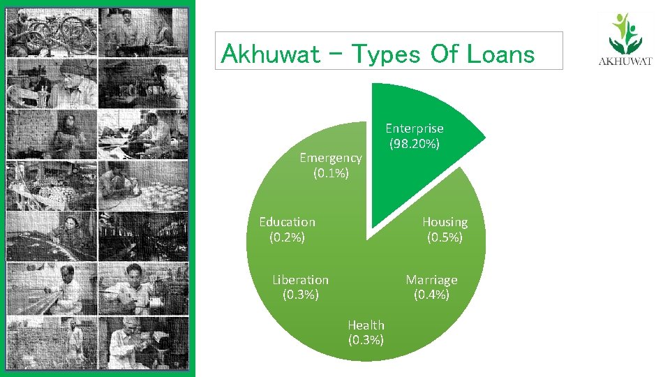 Akhuwat - Types Of Loans Emergency (0. 1%) Enterprise (98. 20%) Education (0. 2%)