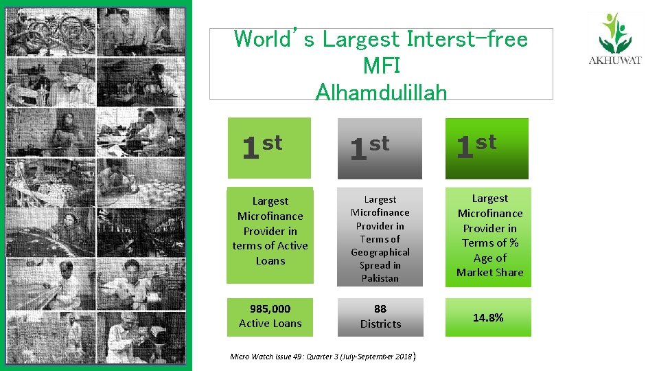 World’s Largest Interst-free MFI Alhamdulillah st 1 1 st Largest Microfinance Provider in terms