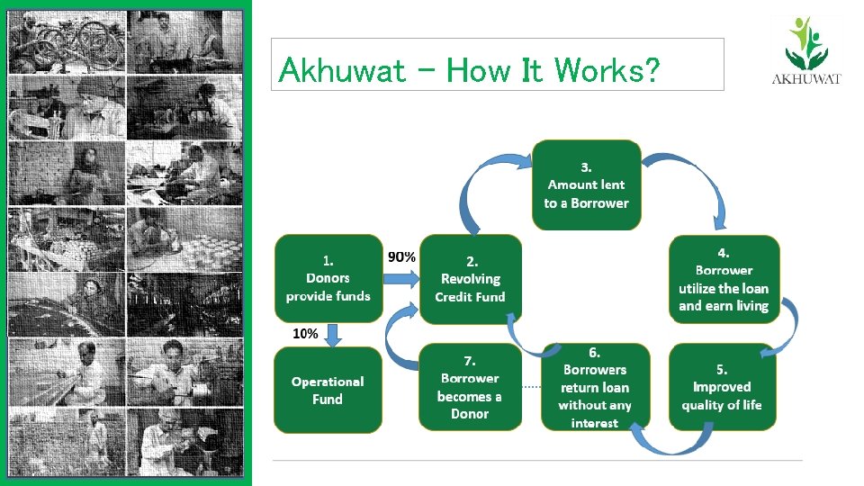 Akhuwat - How It Works? 