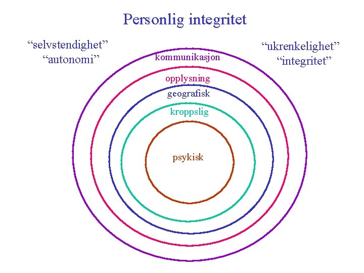 Personlig integritet “selvstendighet” “autonomi” kommunikasjon opplysning geografisk kroppslig psykisk “ukrenkelighet” “integritet” 