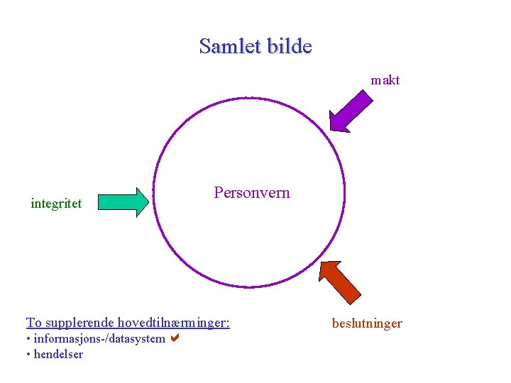 Samlet bilde makt integritet Personvern To supplerende hovedtilnærminger: • informasjons-/datasystem • hendelser beslutninger 