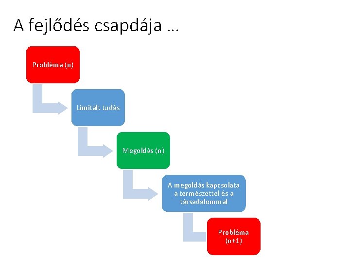 A fejlődés csapdája … Probléma (n) Limitált tudás Megoldás (n) A megoldás kapcsolata a