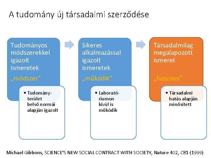 A tudomány új társadalmi szerződése Tudományos módszerekkel igazolt ismeretek „módszer” • Tudományterület belső normái