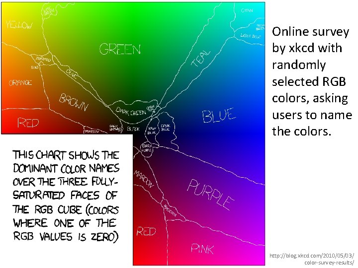 Online survey by xkcd with randomly selected RGB colors, asking users to name the