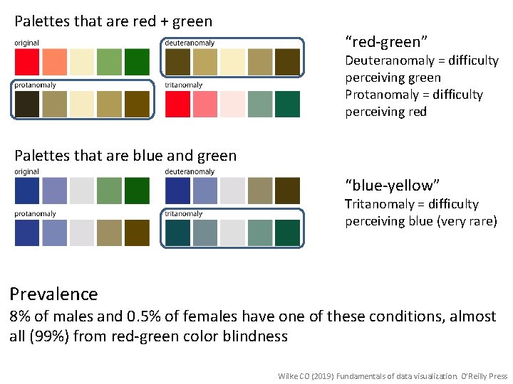 Palettes that are red + green “red-green” Deuteranomaly = difficulty perceiving green Protanomaly =