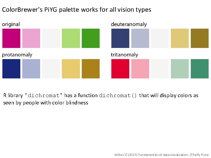 Color. Brewer’s Pi. YG palette works for all vision types R library 'dichromat' has