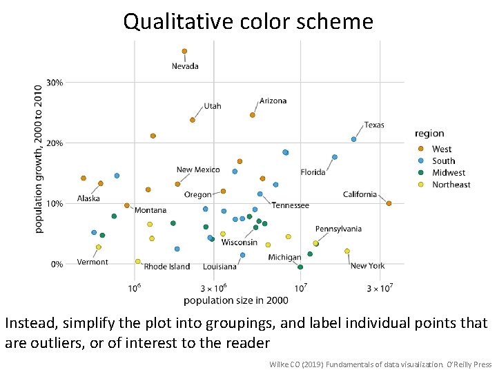 Qualitative color scheme Instead, simplify the plot into groupings, and label individual points that