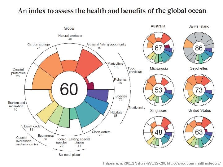 Halpern et al. (2012) Nature 488: 615 -620; http: //www. oceanhealthindex. org/ 