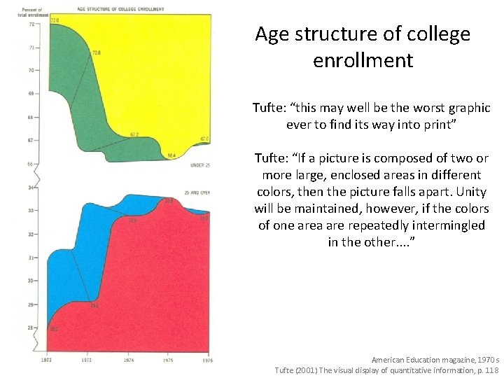 Age structure of college enrollment Tufte: “this may well be the worst graphic ever