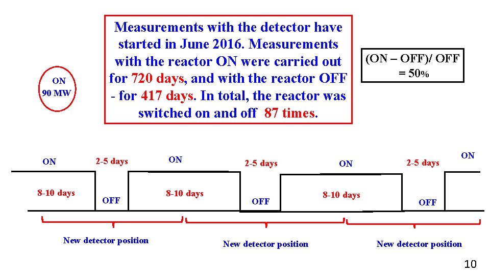 ON 90 MW Measurements with the detector have started in June 2016. Measurements with