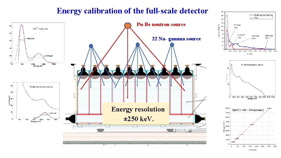 Energy calibration of the full-scale detector Pu-Be neutron source 22 Na- gamma source Energy