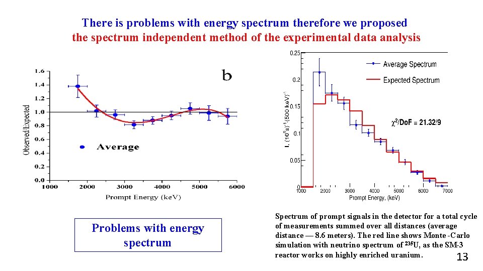 There is problems with energy spectrum therefore we proposed the spectrum independent method of